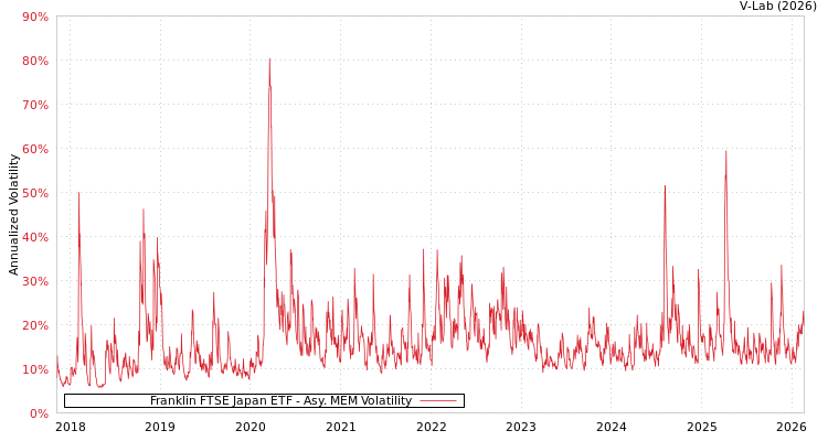 graph of Franklin FTSE Japan ETF AMEM