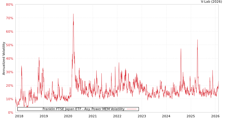 graph of Franklin FTSE Japan ETF APMEM