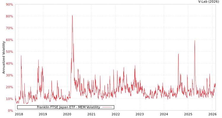 graph of Franklin FTSE Japan ETF MEM