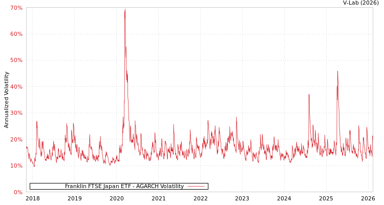 graph of Franklin FTSE Japan ETF AGARCH