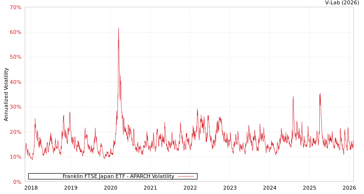 graph of Franklin FTSE Japan ETF APARCH