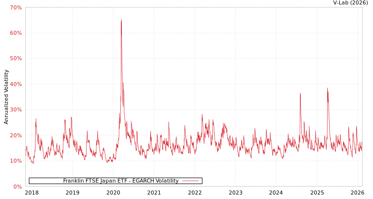 graph of Franklin FTSE Japan ETF EGARCH