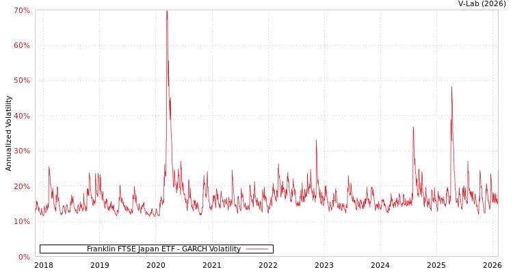 graph of Franklin FTSE Japan ETF GARCH
