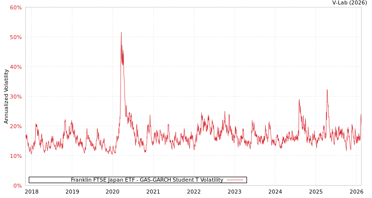 graph of Franklin FTSE Japan ETF GAS-GARCH-T