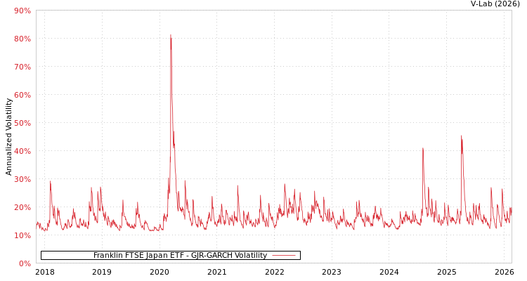 graph of Franklin FTSE Japan ETF GJR-GARCH