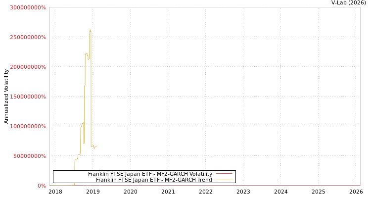 graph of Franklin FTSE Japan ETF MF2-GARCH