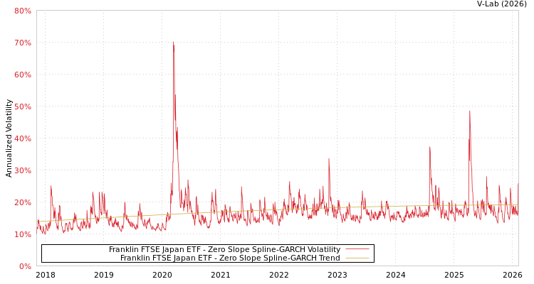 graph of Franklin FTSE Japan ETF S0GARCH