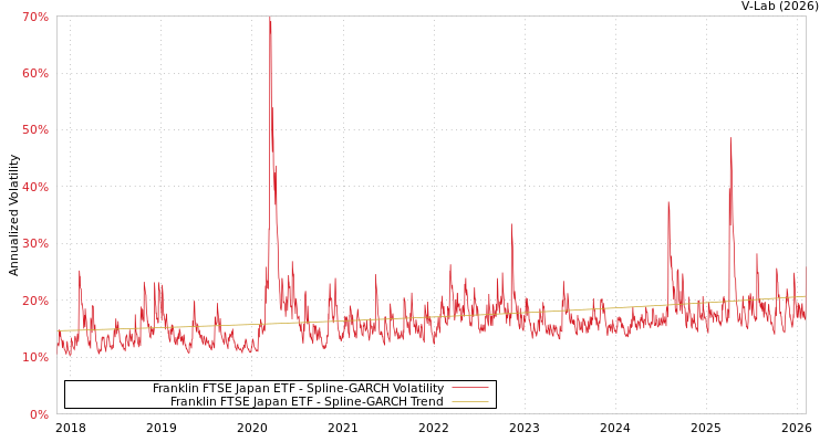 graph of Franklin FTSE Japan ETF SGARCH