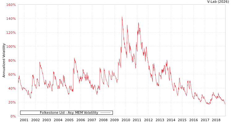 graph of Folkestone Ltd AMEM