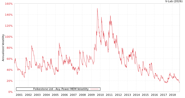graph of Folkestone Ltd APMEM