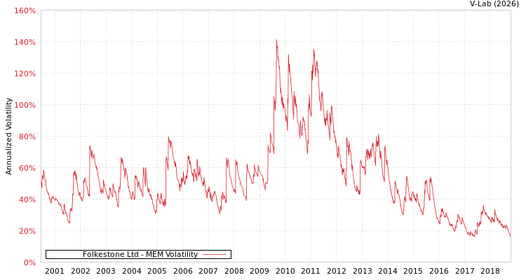 graph of Folkestone Ltd MEM