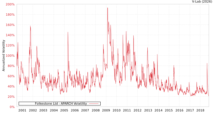 graph of Folkestone Ltd APARCH