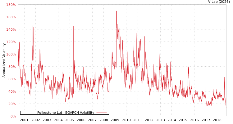 graph of Folkestone Ltd EGARCH