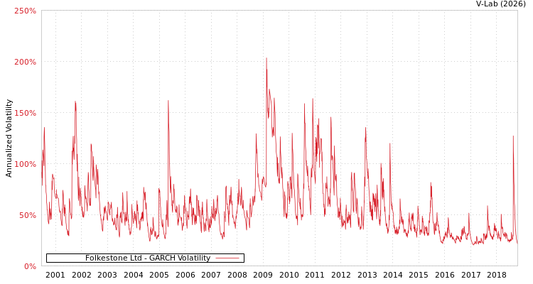 graph of Folkestone Ltd GARCH