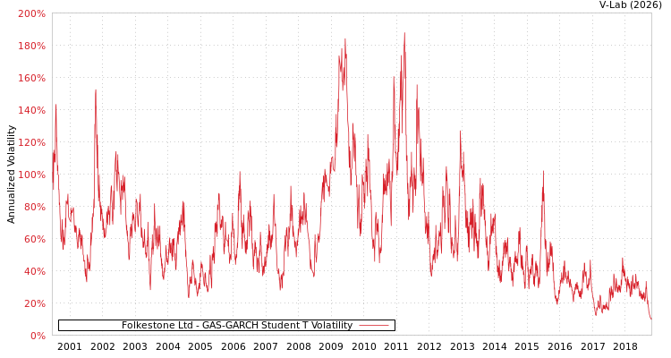 graph of Folkestone Ltd GAS-GARCH-T