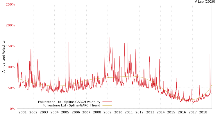 graph of Folkestone Ltd SGARCH