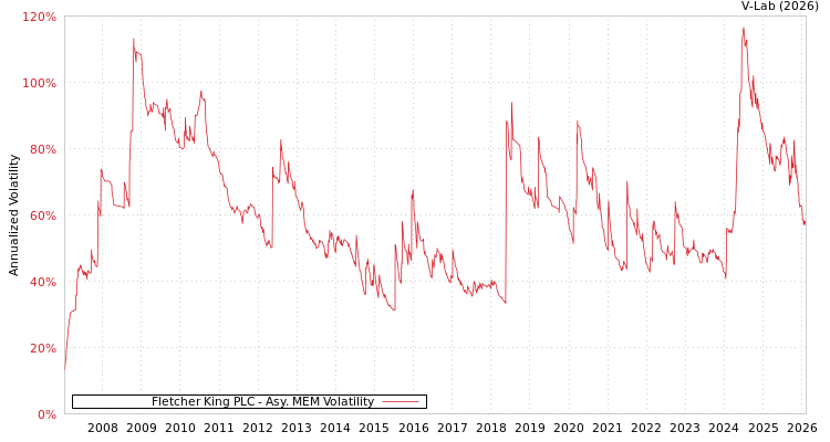graph of Fletcher King PLC AMEM