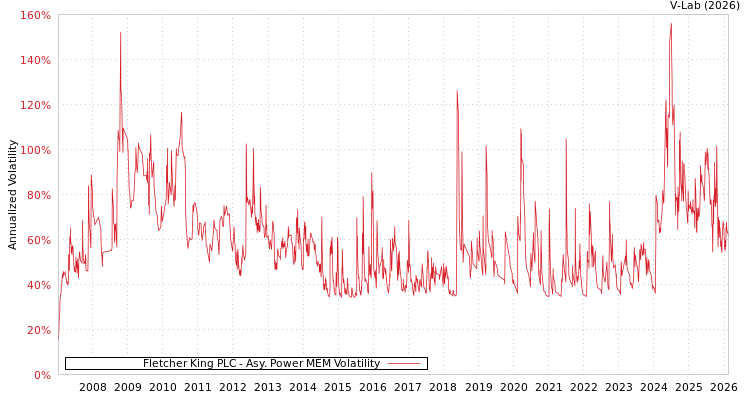 graph of Fletcher King PLC APMEM