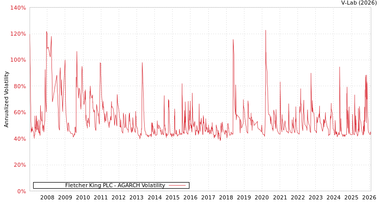 graph of Fletcher King PLC AGARCH