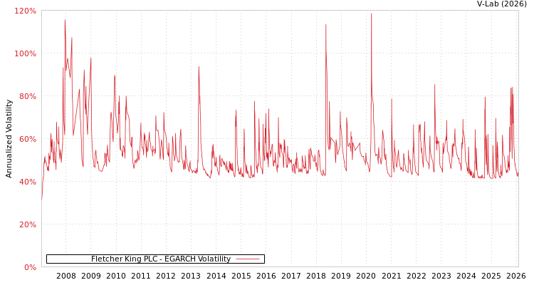 graph of Fletcher King PLC EGARCH