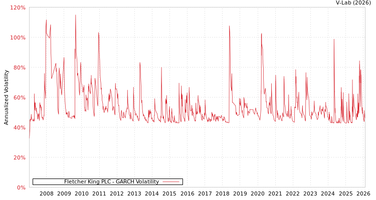 graph of Fletcher King PLC GARCH
