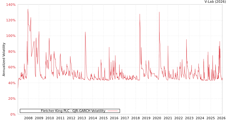 graph of Fletcher King PLC GJR-GARCH