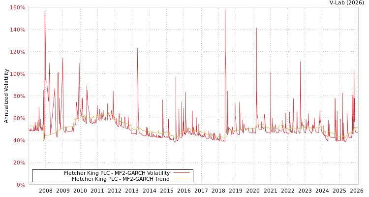 graph of Fletcher King PLC MF2-GARCH