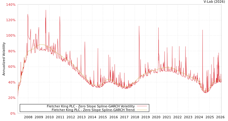 graph of Fletcher King PLC S0GARCH