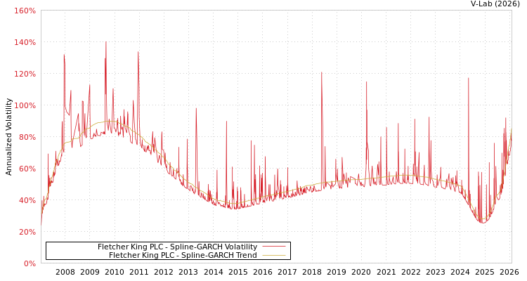 graph of Fletcher King PLC SGARCH