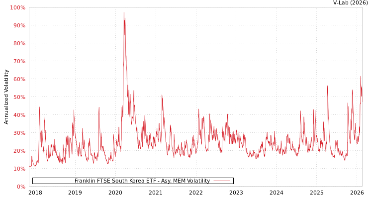 graph of Franklin FTSE South Korea ETF AMEM