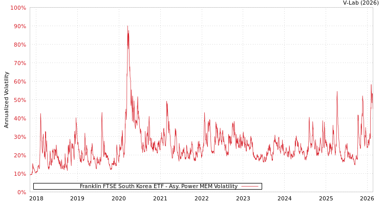 graph of Franklin FTSE South Korea ETF APMEM