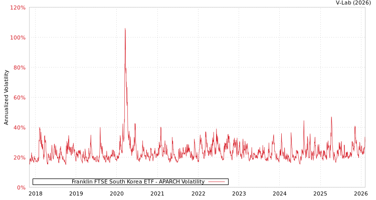 graph of Franklin FTSE South Korea ETF APARCH