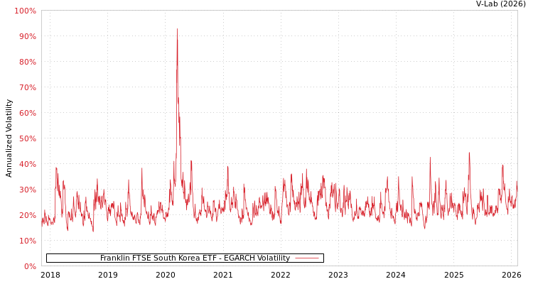 graph of Franklin FTSE South Korea ETF EGARCH