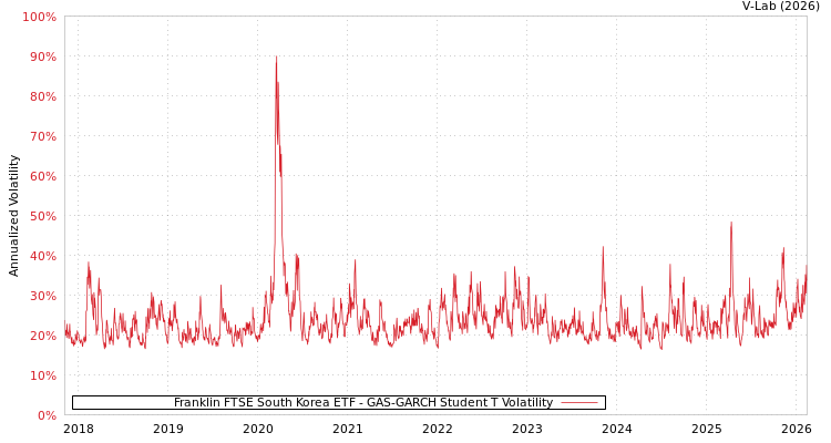 graph of Franklin FTSE South Korea ETF GAS-GARCH-T