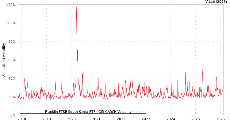 graph of Franklin FTSE South Korea ETF GJR-GARCH