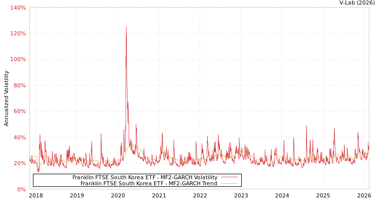 graph of Franklin FTSE South Korea ETF MF2-GARCH