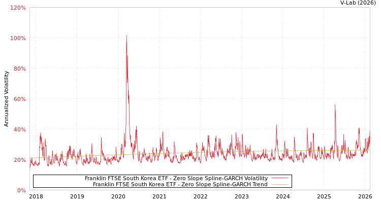 graph of Franklin FTSE South Korea ETF S0GARCH