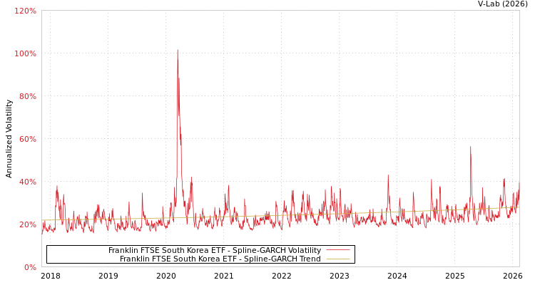 graph of Franklin FTSE South Korea ETF SGARCH