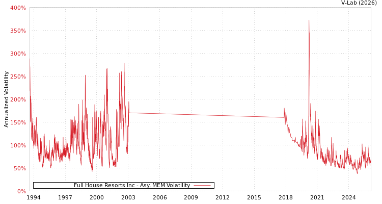 graph of Full House Resorts Inc AMEM