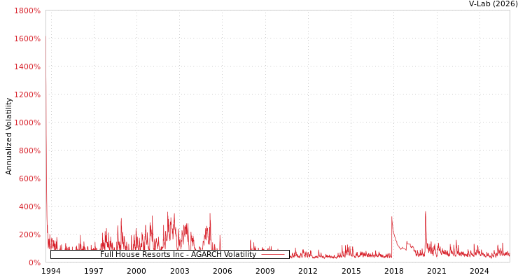 graph of Full House Resorts Inc AGARCH