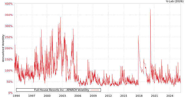 graph of Full House Resorts Inc APARCH