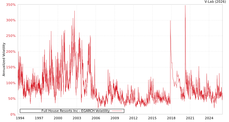 graph of Full House Resorts Inc EGARCH