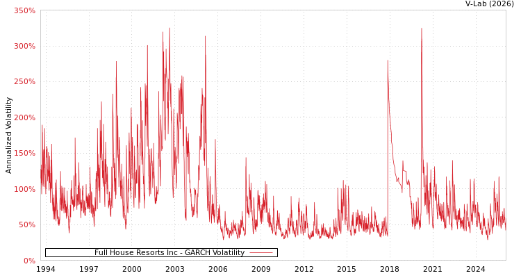 graph of Full House Resorts Inc GARCH