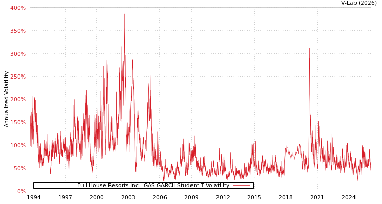 graph of Full House Resorts Inc GAS-GARCH-T