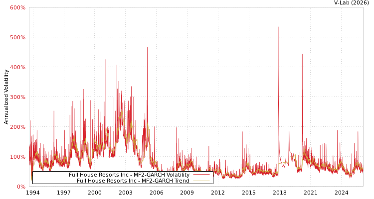 graph of Full House Resorts Inc MF2-GARCH