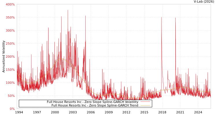 graph of Full House Resorts Inc S0GARCH