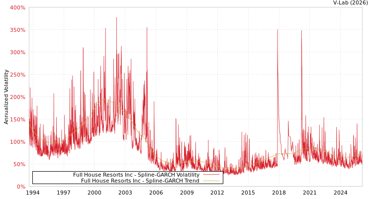 graph of Full House Resorts Inc SGARCH