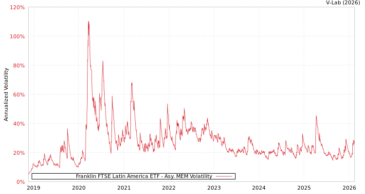 graph of Franklin FTSE Latin America ETF AMEM