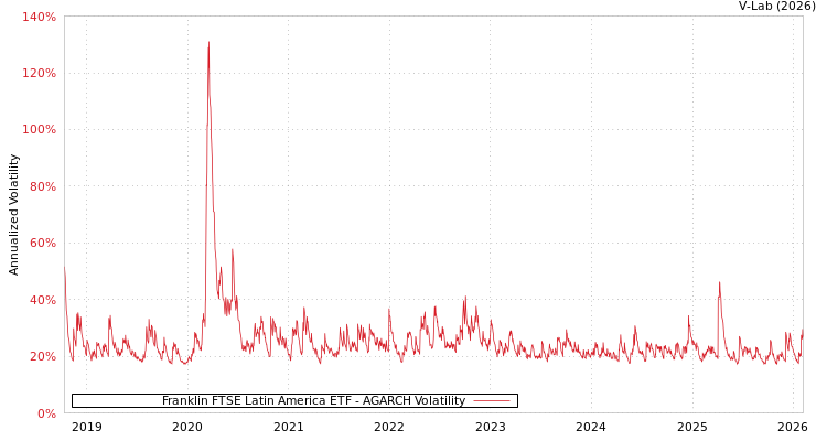 graph of Franklin FTSE Latin America ETF AGARCH