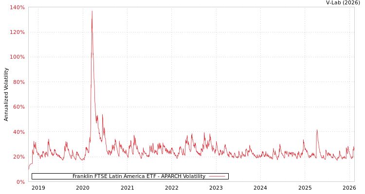 graph of Franklin FTSE Latin America ETF APARCH